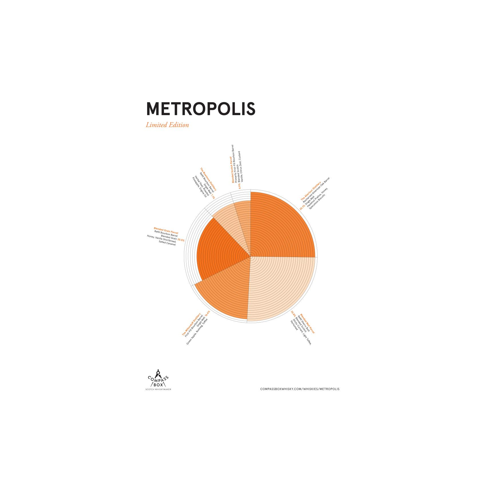 Metropolis Blended Scotch Whisky CB 2